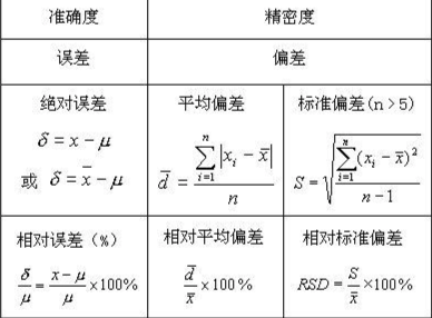 相对偏差计队山把算公式excel