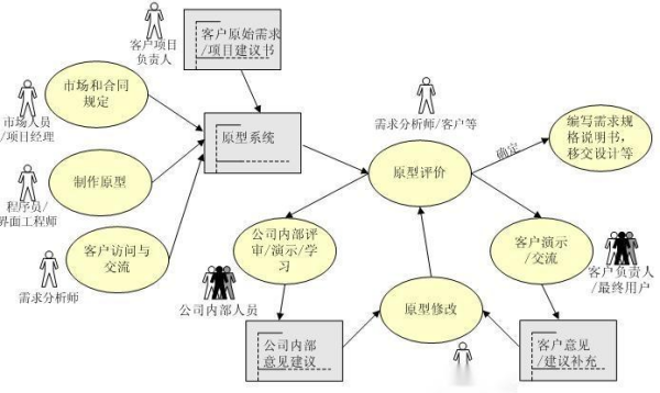 原型法的基本步骤和工作内容是什么？？