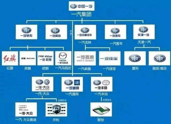 中国四大汽车集团是哪四大？