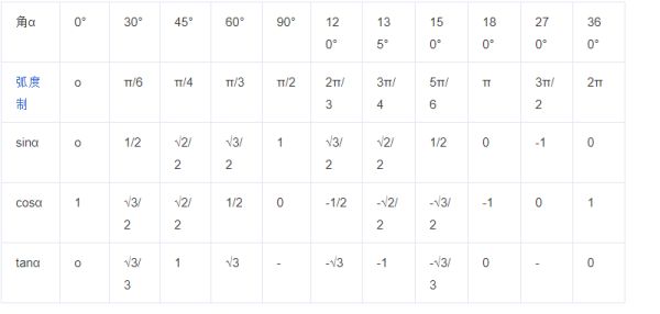 tan三角函数值有哪些？