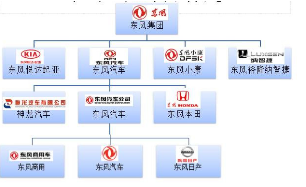 中国四大汽车集团是哪四大？