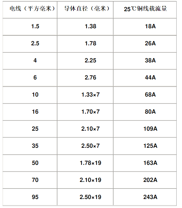 2.5平方铜线直径是多少