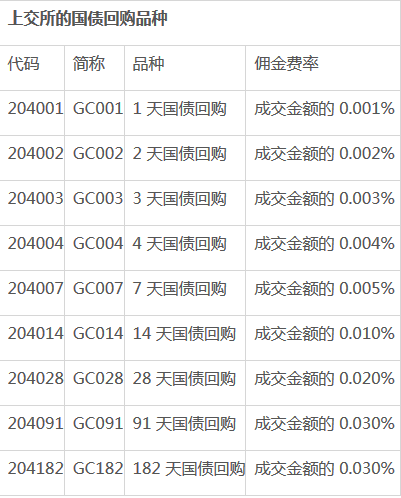 国款项士国吗李黄型延远例债逆回购手续费