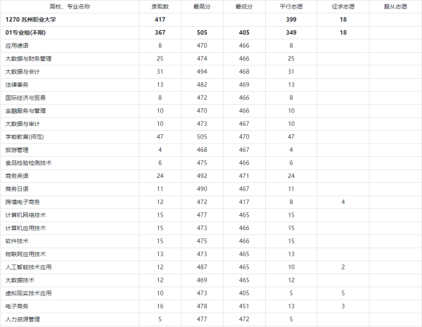 苏州职业大学分数线