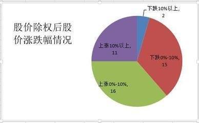 股票中的除权是什么意思？