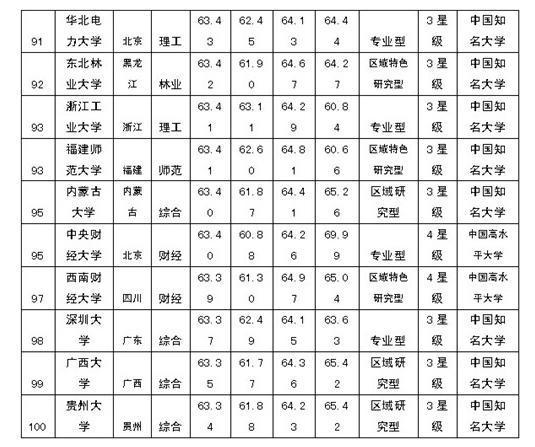 中国校友会网2014中国大学排行榜的2015大学排行来自100强