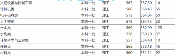 长安大学分数线