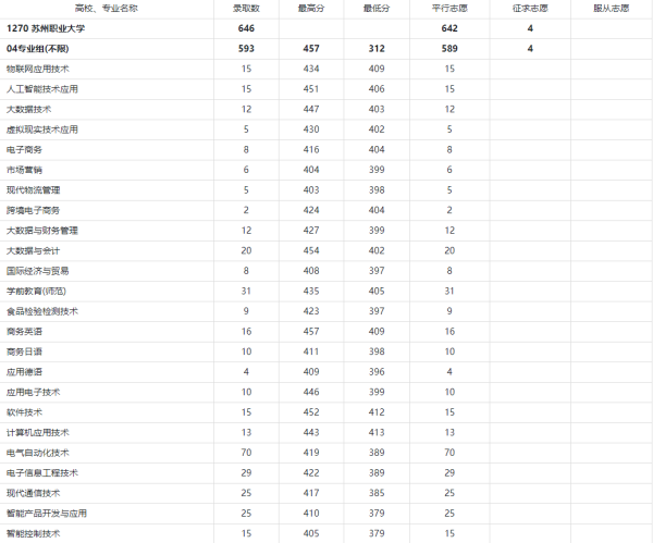 苏州职业大学分数线
