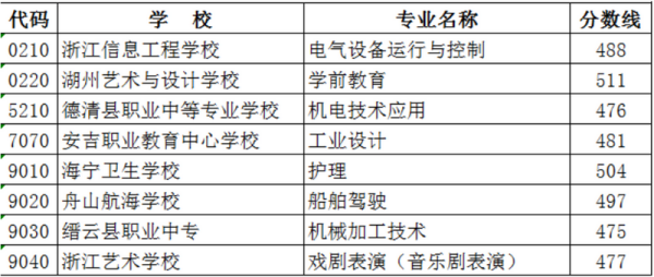 湖州中考分数线