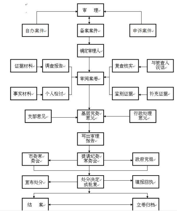 纪检监察案件审理的程序