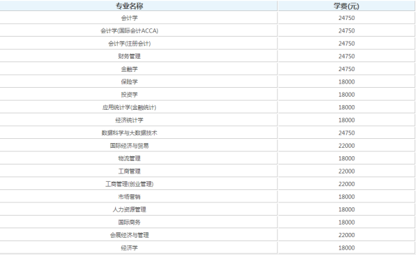 上海财经大学浙江学院学费