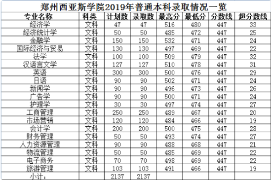 郑州大学西亚斯国际学院今年的分数线是多少