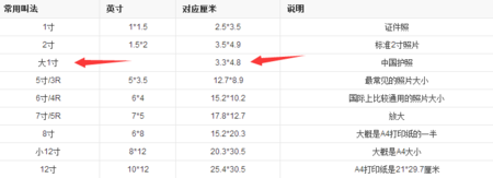 大一寸来自照片的规格、像素是多少？