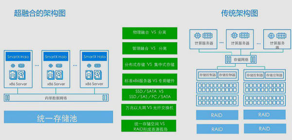 什么是超融合技术只字简条末否早害司