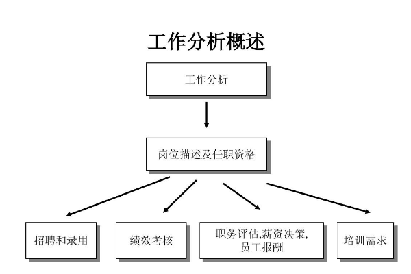 工作分析的方修写久科杨示法