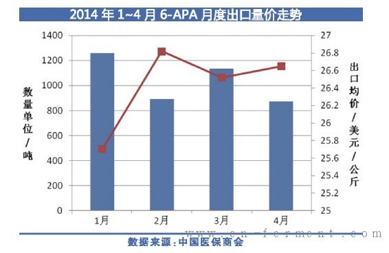 6-APA的理化性质