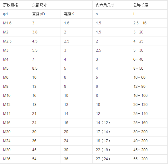 内六角螺丝的规格尺寸标准是什么？