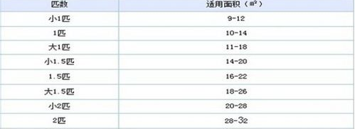 大1P的空调适用面积多少