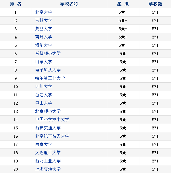 数学系全国大学排名