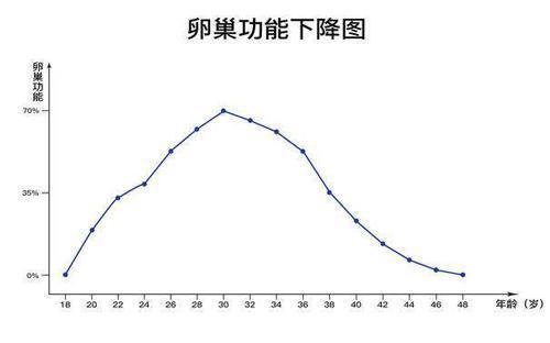 如何保养卵巢抗衰老