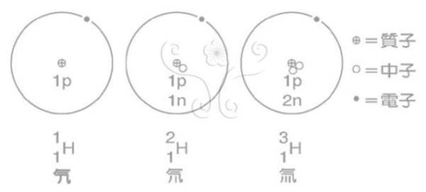 核素和同位素有什么区别