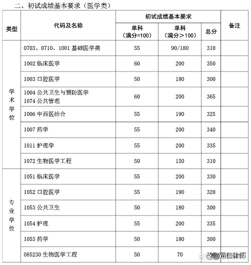 上海复旦大学录取分数线2022年