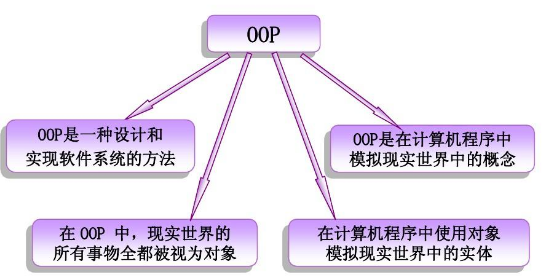 面向对象的语言和面向过程有什么区别啊