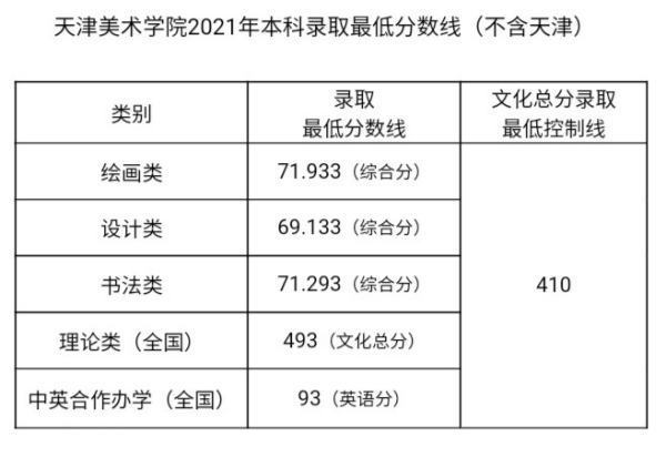 天津美院分数线