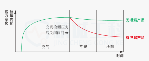 气密性测试方法