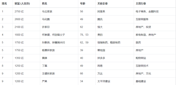 2开020胡润百富榜中国排名