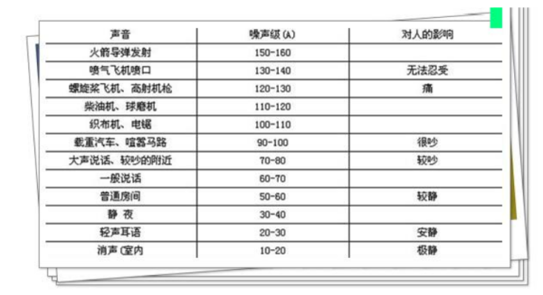 50分贝的声音有多大