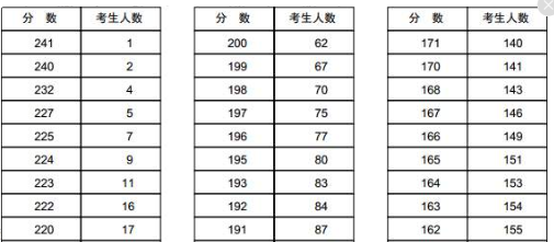 一分一档表-一分一档表,一分,一档,表