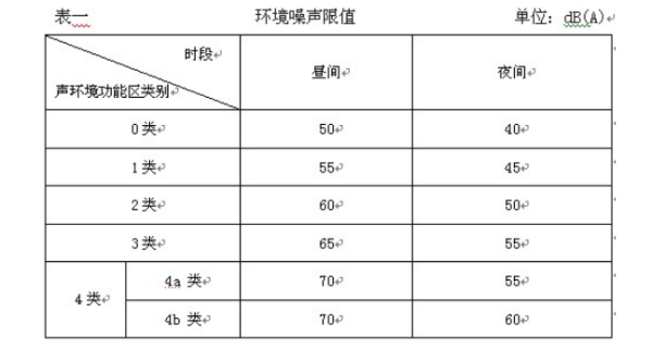 声环境质量标准