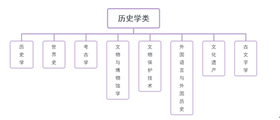 历史学专业学什么