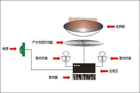 电磁炉工作原理 图解