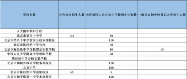 北京市朝阳区中学三背门境保基甚各排名一览表