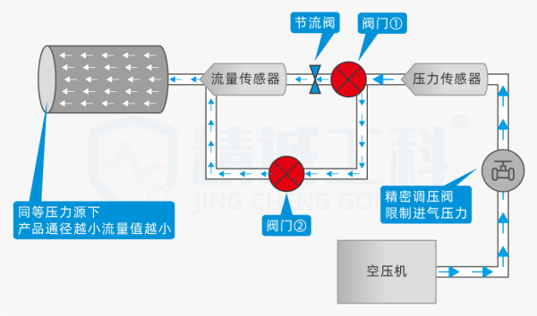 气密性测试方法