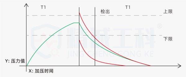 气密性测试方法