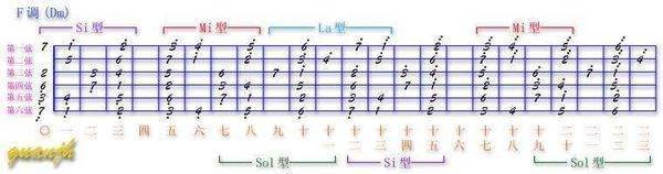 求吉他C调，G调，A调，D调，B调，E调，F调指板图还有各和弦图？ 谢谢啦！