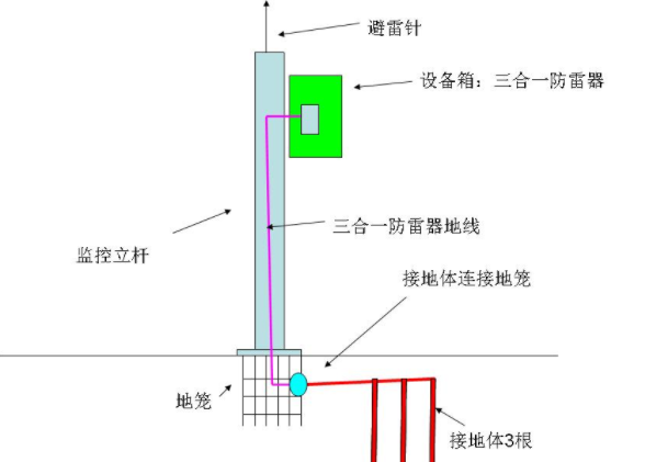 接地体和接地线有什么区别