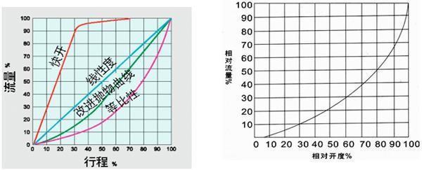 什么是流量系数？怎么定义它的