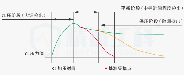 气密性测试方法