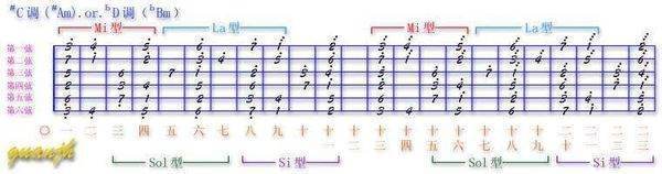 求吉他C调，G调，A调，D调，B调，E调，F调指板图还有各和弦图？ 谢谢啦！