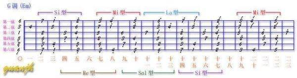 求吉他C调，G调，A调，D调，B调，E调，F调指板图还有各和弦图？ 谢谢啦！