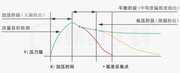 气密性测试方法