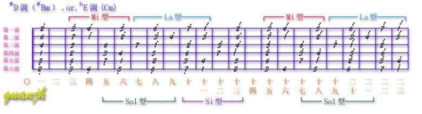 求吉他C调，G调，A调，D调，B调，E调，F调指板图还有各和弦图？ 谢谢啦！