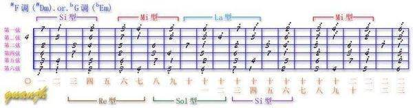 求吉他C调，G调，A调，D调，B调，E调，F调指板图还有各和弦图？ 谢谢啦！