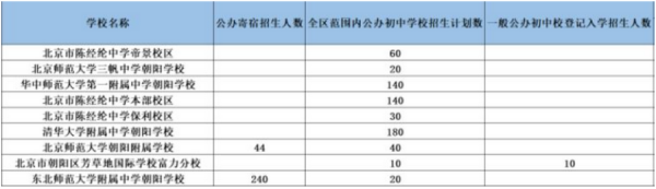 北京市朝阳区中学三背门境保基甚各排名一览表