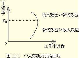 画图并简述个人劳动力供给曲线有何特征及其原因