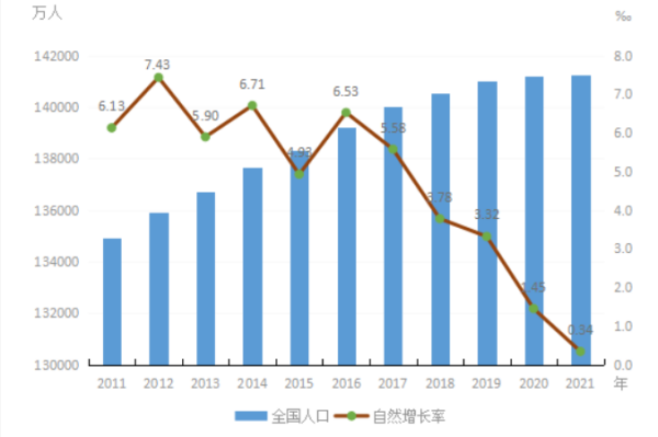 全国常住人口出生率